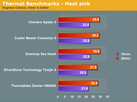 Thermal Benchmarks - Heat sink